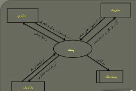 پاورپوینت درمورد پروژه مهندسی نرم افزار( تحليل سيستم اداره پست)