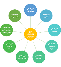 پاورپوینت مدیریت قراردادهای پروژه (ppt) 77 اسلاید