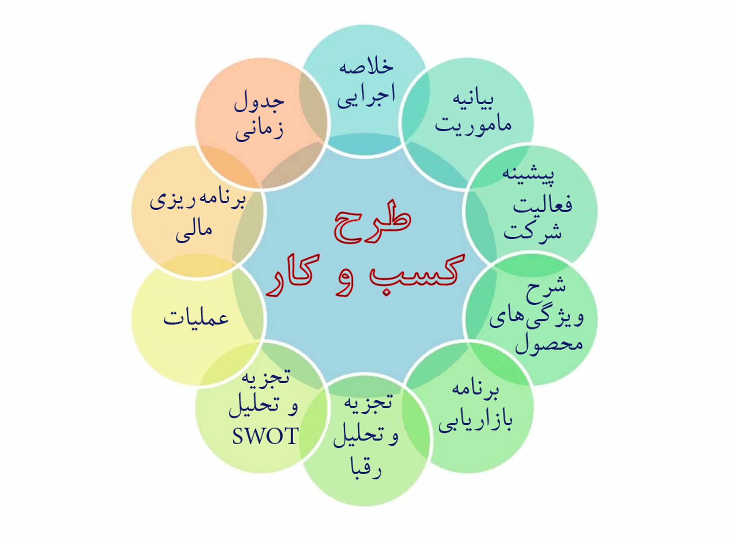 پاورپوینت طراحی و تدوین طرح کسب و کار