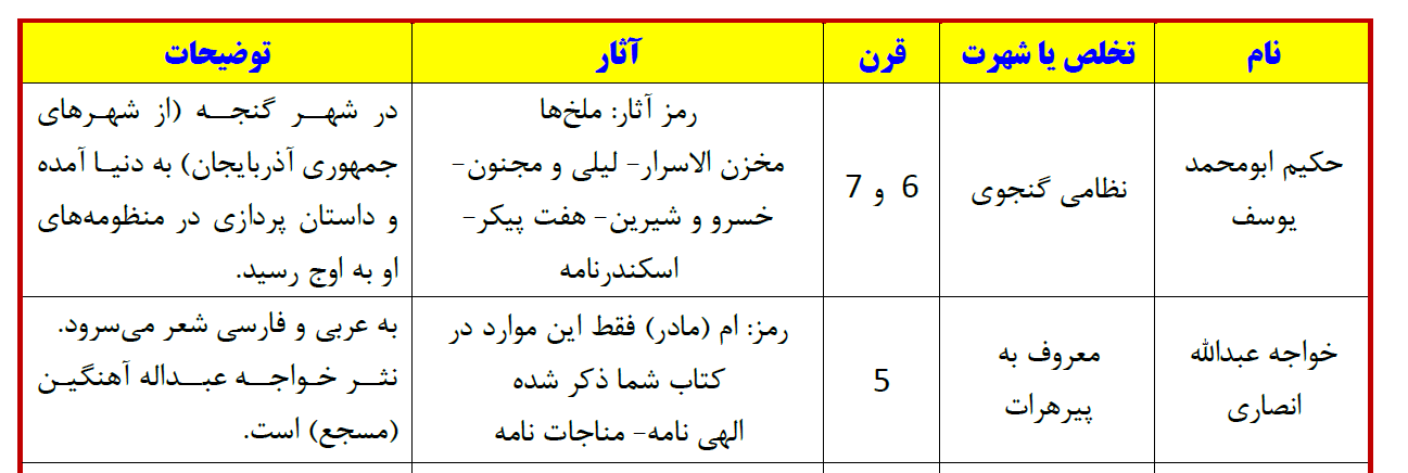 کل  تاریخ ادبیات پایه هفتم در ده صفحه