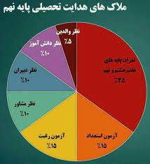 اسلاید آموزشی با عنوان هدایت تحصیلی پایه نهم