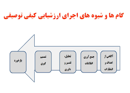 اسلاید آموزشی با عنوان گام ها و شیوه های اجرایی ارزشیابی کیفی توصیفی