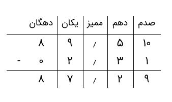 پاورپوینت درس ریاضی پایه پنجم جمع و تفریق اعداد اعشاری.