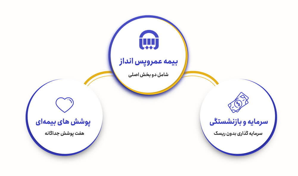 پاورپوینت بیمه عمر و پس انداز