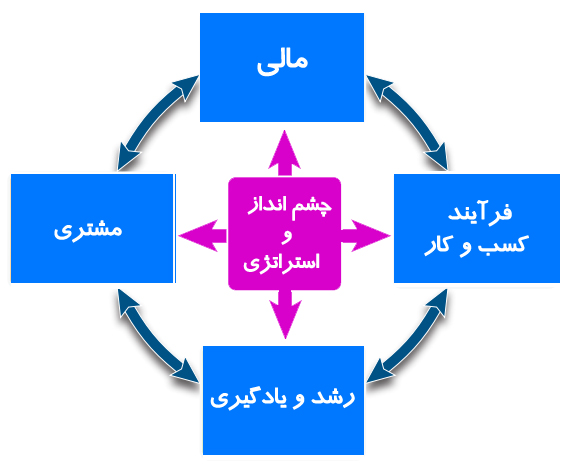 پاورپوینت روش ارزیابی متوازن