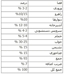 دانلود پروژه مطالعات و استانداردها و برنامه فیزیکی طراحی دانشکده معماری