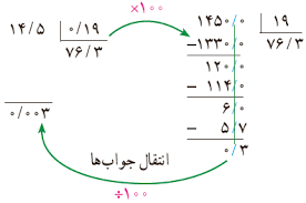 پاورپوینت ریاضی ششم تقسیم اعداد اعشاری بر عدد اعشاری