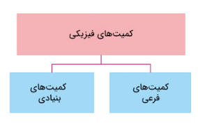 بردارها جلسه دوم (کمیت های فیزیکی)